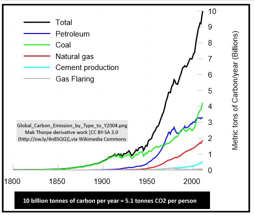 CO2emissions